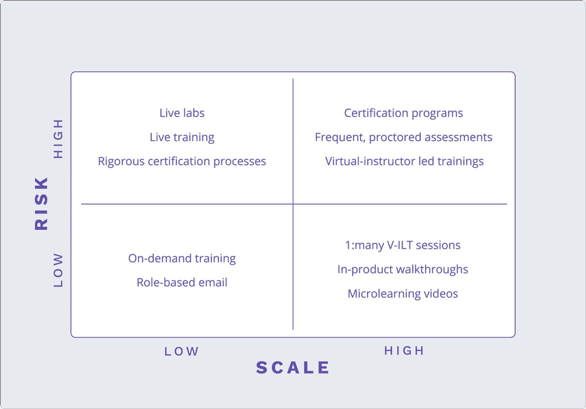 Risk Scale Matrix