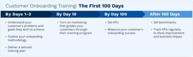 Customer onboarding training: the first 100 days