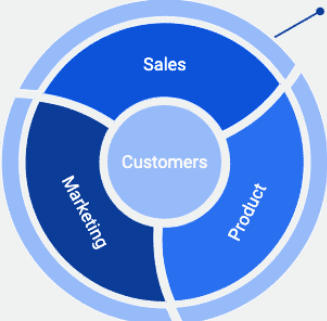 Sales, Customers, Marketing, Product