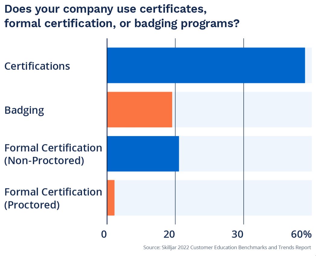 Most companies pair customer education with certifications