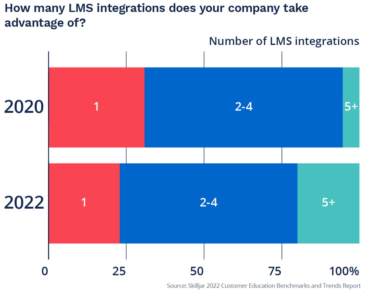 Increased levels of system integrations with customer training LMS to drive bigger impacts
