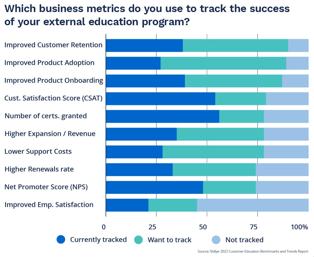 Top customer education metrics used