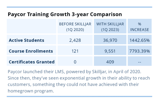 Paycor Training Growth Three Year Comparison