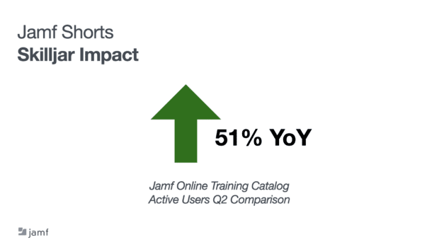 Jamf saw a 51% increase in active users for their online training catalog for second quarter, year over year. 