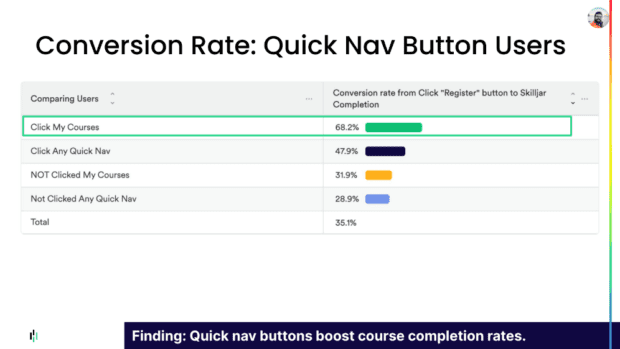 The conversion rate for HeapU users who access the Quick Nav buttons on their hompage