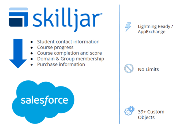 How the Skilljar/Salesforce integration works for Customer Education 